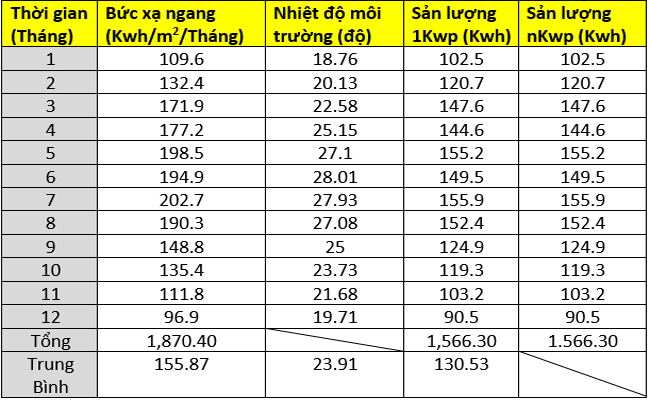 Bảng 1: Sản lượng điện hàng tháng của hệ thống 1kWp tại Quảng Ngãi