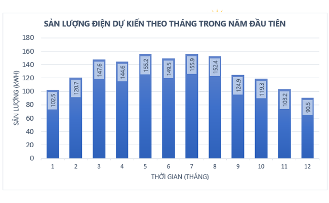 Hình 2: Biểu đồ sản lượng điện hàng tháng của hệ thống điện mặt trời 1kWp tại Quảng Ngãi